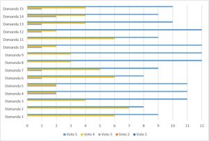 Grafico che rappresenta i risultati per il bando: Soggiorni Ricreativi e abilitativi