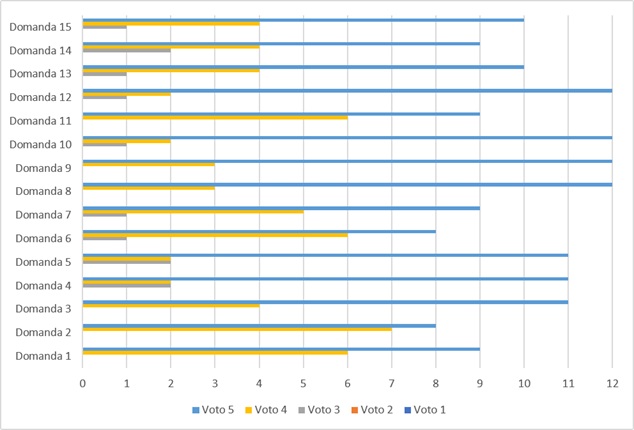 Grafico che rappresenta i risultati per il bando: Soggiorni Ricreativi e abilitativi