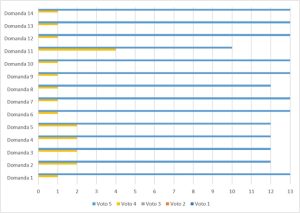 Grafico che rappresenta i risultati per il bando: Musicoterapia e disabilità aggiuntive