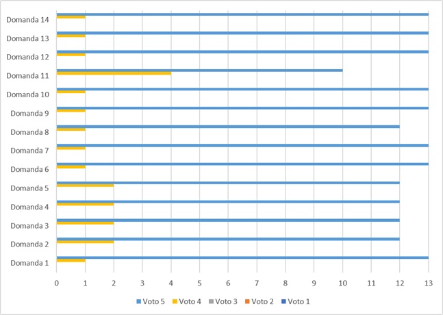 Grafico che rappresenta i risultati per il bando: Musicoterapia e disabilità aggiuntive
