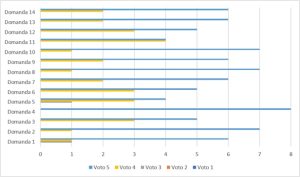 Grafico che rappresenta i risultati per il bando: Sostegno agli studi musicali dei giovani disabili visivi