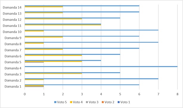Grafico che rappresenta i risultati per il bando: Sostegno agli studi musicali dei giovani disabili visivi