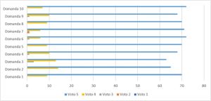 Grafico che rappresenta i risultati per il bando: GESTI per crescere