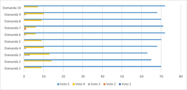 Grafico che rappresenta i risultati per il bando: GESTI per crescere