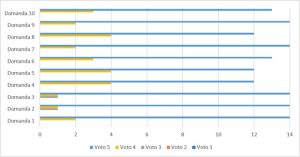 Grafico che rappresenta i risultati per il bando: Intervento precoce (Bambini 0 – 6 anni)
