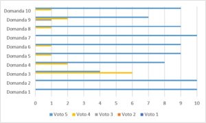 Grafico che rappresenta i risultati per il bando: Promozione del benessere over 60