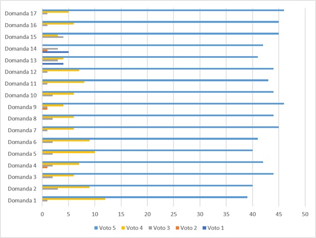 Grafico che rappresenta i risultati per il bando: Sostegno psicologico per gli adulti